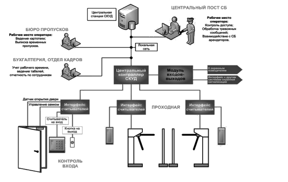 СКУД схема, схема подключения компонентов СКУД