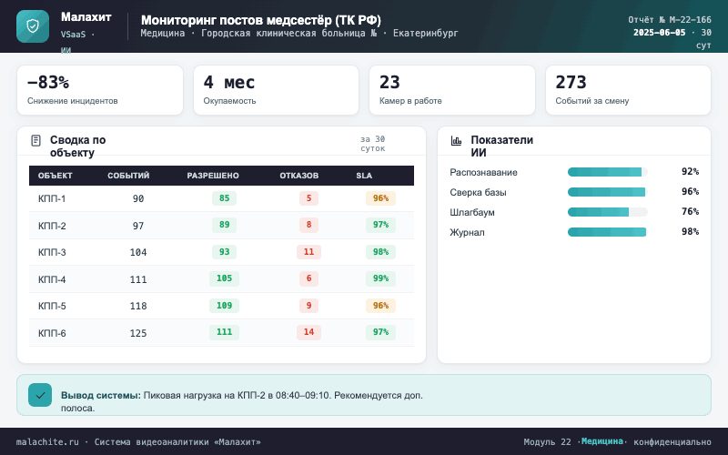 Отчёт за период — Система Малахит